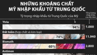 Mỹ phụ thuộc vào nguồn cung khoáng chất quan trọng từ Trung Quốc như thế nào?