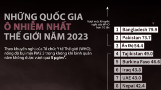 Những quốc gia ô nhiễm không khí nhất thế giới