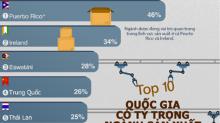 10 nền kinh tế phụ thuộc vào sản xuất, Việt Nam và Trung Quốc cùng có mặt