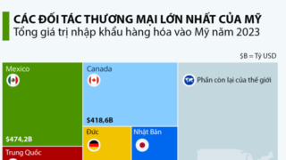 8 đối tác thương mại lớn nhất của Mỹ, Việt Nam cũng có mặt