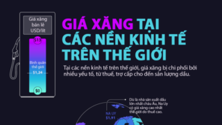 So sánh giá xăng tại các nền kinh tế trên thế giới